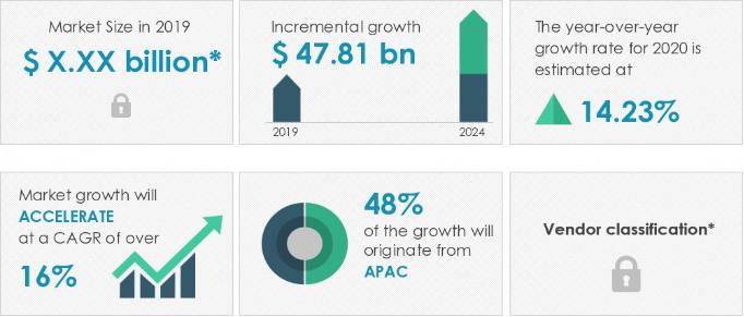 2020-2024年全球锂离子电池市场规模有可能增长478亿美元